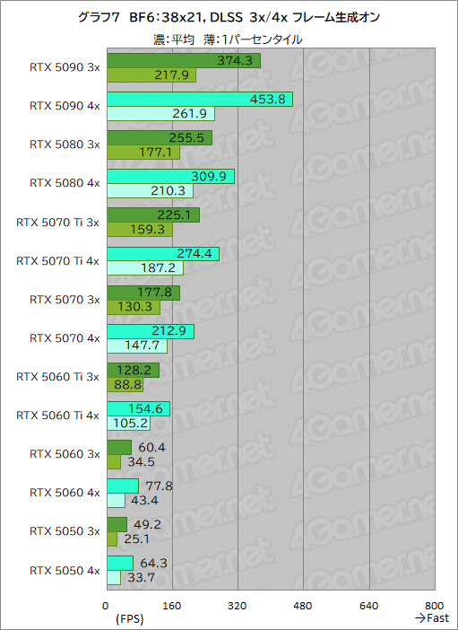 画像ギャラリー No.033のサムネイル画像 / 「Battlefield 6」を快適にしたい! 全20種類のGPUでベンチマーク対決。ボーナスで買うグラフィックスカードはどれか