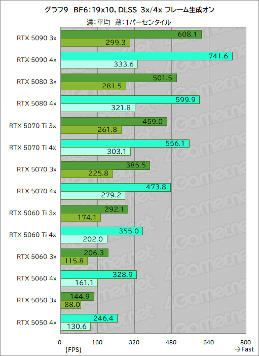 画像ギャラリー No.035のサムネイル画像 / 「Battlefield 6」を快適にしたい! 全20種類のGPUでベンチマーク対決。ボーナスで買うグラフィックスカードはどれか