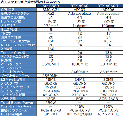 ꡼ No.015Υͥ / IntelοǥȥåPCGPUIntel Arc B580ץӥ塼GeForce RTX 4060ǽȯǤΤ