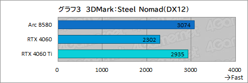 ꡼ No.026Υͥ / IntelοǥȥåPCGPUIntel Arc B580ץӥ塼GeForce RTX 4060ǽȯǤΤ