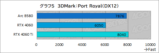 ꡼ No.028Υͥ / IntelοǥȥåPCGPUIntel Arc B580ץӥ塼GeForce RTX 4060ǽȯǤΤ