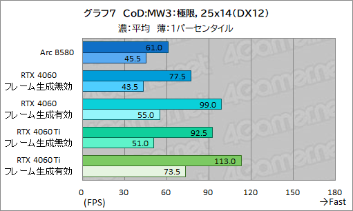 ꡼ No.030Υͥ / IntelοǥȥåPCGPUIntel Arc B580ץӥ塼GeForce RTX 4060ǽȯǤΤ