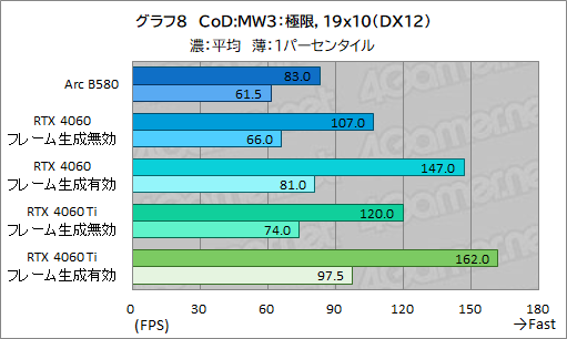 ꡼ No.031Υͥ / IntelοǥȥåPCGPUIntel Arc B580ץӥ塼GeForce RTX 4060ǽȯǤΤ
