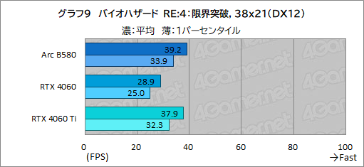 ꡼ No.032Υͥ / IntelοǥȥåPCGPUIntel Arc B580ץӥ塼GeForce RTX 4060ǽȯǤΤ