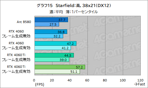 ꡼ No.038Υͥ / IntelοǥȥåPCGPUIntel Arc B580ץӥ塼GeForce RTX 4060ǽȯǤΤ