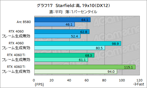 ꡼ No.040Υͥ / IntelοǥȥåPCGPUIntel Arc B580ץӥ塼GeForce RTX 4060ǽȯǤΤ