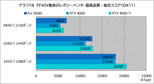 ꡼ No.041Υͥ / IntelοǥȥåPCGPUIntel Arc B580ץӥ塼GeForce RTX 4060ǽȯǤΤ