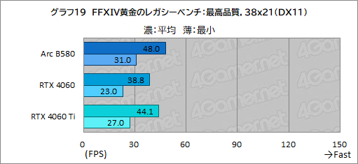 ꡼ No.042Υͥ / IntelοǥȥåPCGPUIntel Arc B580ץӥ塼GeForce RTX 4060ǽȯǤΤ