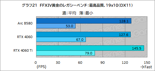 ꡼ No.044Υͥ / IntelοǥȥåPCGPUIntel Arc B580ץӥ塼GeForce RTX 4060ǽȯǤΤ