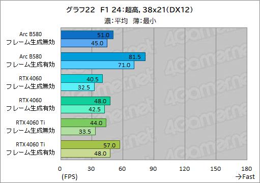 ꡼ No.045Υͥ / IntelοǥȥåPCGPUIntel Arc B580ץӥ塼GeForce RTX 4060ǽȯǤΤ