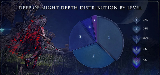 画像ギャラリー No.002のサムネイル画像 / 仲間の救助回数は12億回超え。高難度「深き夜」や最凶ボスのランキングなど,「ELDEN RING NIGHTREIGN」の統計データを公開