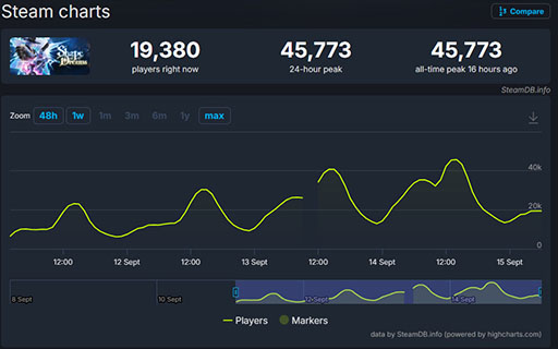 画像ギャラリー No.007のサムネイル画像 / 新作アクションローグライト「Shape of Dreams」,発売から7日間で累計販売数30万本を突破。同時接続数は4万5000人超えを記録