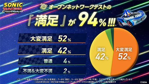 画像ギャラリー No.005のサムネイル画像 / 「ソニックレーシング クロスワールド」,体験版を9月17日に配信。オープンネットワークテストでは,94%が「満足」と好評