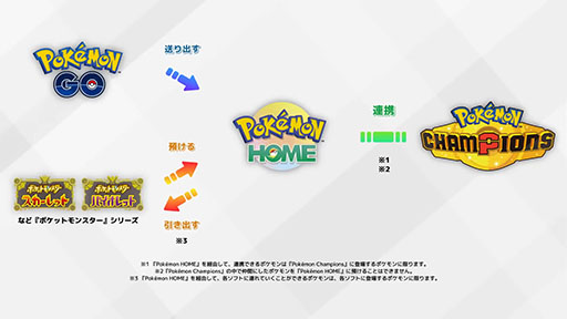画像ギャラリー No.003のサムネイル画像 / ポケモンバトルにフォーカスした新作「Pokémon Champions」が発表に。「Pokémon HOME」との連携も決定