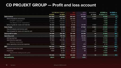 画像ギャラリー No.004のサムネイル画像 / Switch2版「サイバーパンク2077」の販売数は75%がパッケージ版。CD PROJEKT,2025年上半期決算を発表