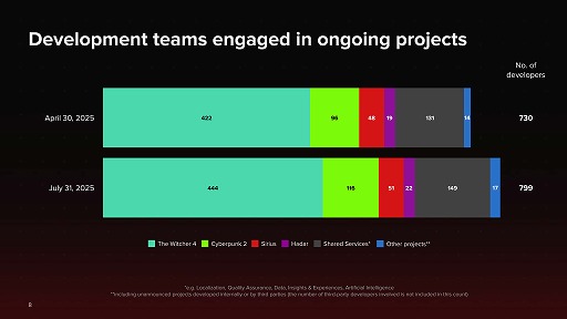 画像ギャラリー No.016のサムネイル画像 / Switch2版「サイバーパンク2077」の販売数は75%がパッケージ版。CD PROJEKT,2025年上半期決算を発表