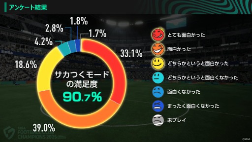 画像ギャラリー No.004のサムネイル画像 / サカつく最新作,「プロサッカークラブをつくろう!2026」に改題。2026年初頭に発売へ。βテストのアンケート結果も発表