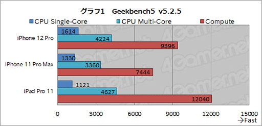 画像ギャラリー No.026のサムネイル画像 / 「iPhone 12 Pro」レビュー。4モデルからどれを選ぶ? 決め手はディスプレイサイズとメインメモリの容量だ
