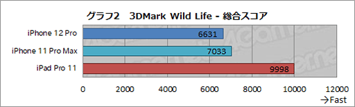 画像ギャラリー No.027のサムネイル画像 / 「iPhone 12 Pro」レビュー。4モデルからどれを選ぶ? 決め手はディスプレイサイズとメインメモリの容量だ