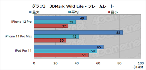 画像ギャラリー No.028のサムネイル画像 / 「iPhone 12 Pro」レビュー。4モデルからどれを選ぶ? 決め手はディスプレイサイズとメインメモリの容量だ