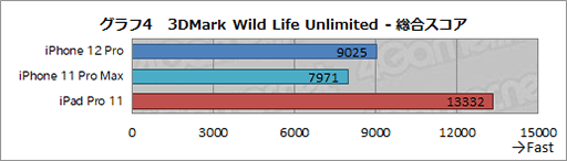 画像ギャラリー No.029のサムネイル画像 / 「iPhone 12 Pro」レビュー。4モデルからどれを選ぶ? 決め手はディスプレイサイズとメインメモリの容量だ