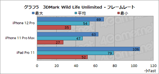 画像ギャラリー No.030のサムネイル画像 / 「iPhone 12 Pro」レビュー。4モデルからどれを選ぶ? 決め手はディスプレイサイズとメインメモリの容量だ