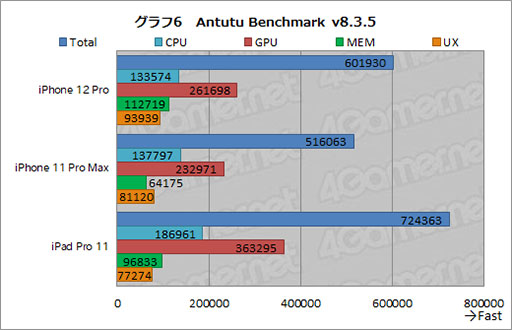 画像ギャラリー No.032のサムネイル画像 / 「iPhone 12 Pro」レビュー。4モデルからどれを選ぶ? 決め手はディスプレイサイズとメインメモリの容量だ