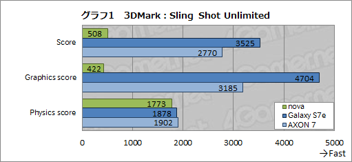 画像ギャラリー No.030のサムネイル画像 / Huaweiのミドルクラススマートフォン「HUAWEI nova」テストレポート。持ちやすさは良好でゲームの動作もそこそこ