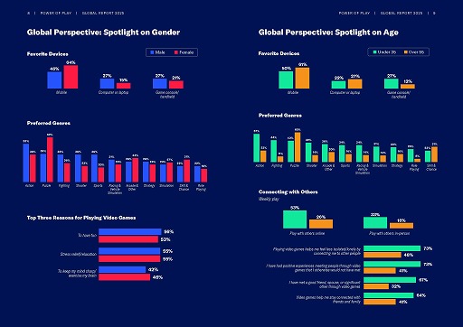 画像ギャラリー No.003のサムネイル画像 / ESAによるグローバルゲーマー調査「Power of Play: 2025 Global Video Games Report」公開。21か国2万4216人を対象