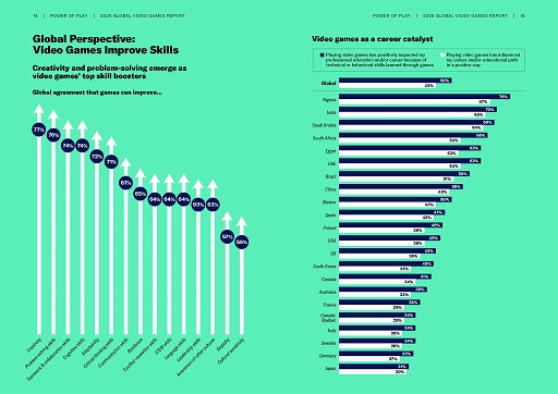画像ギャラリー No.006のサムネイル画像 / ESAによるグローバルゲーマー調査「Power of Play: 2025 Global Video Games Report」公開。21か国2万4216人を対象