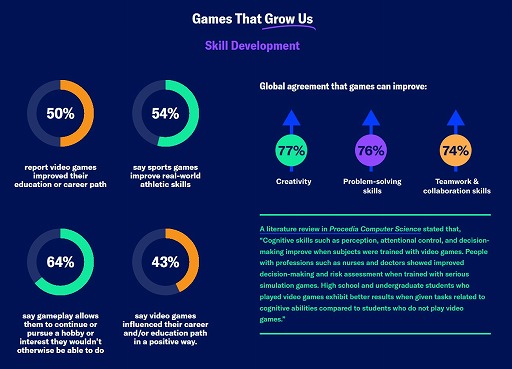 画像ギャラリー No.008のサムネイル画像 / ESAによるグローバルゲーマー調査「Power of Play: 2025 Global Video Games Report」公開。21か国2万4216人を対象