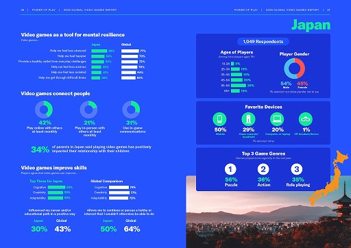 画像ギャラリー No.010のサムネイル画像 / ESAによるグローバルゲーマー調査「Power of Play: 2025 Global Video Games Report」公開。21か国2万4216人を対象
