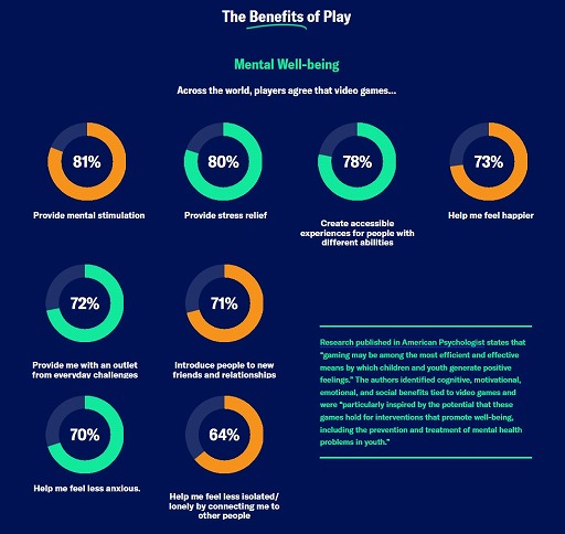 画像ギャラリー No.014のサムネイル画像 / ESAによるグローバルゲーマー調査「Power of Play: 2025 Global Video Games Report」公開。21か国2万4216人を対象