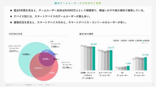 画像ギャラリー No.002のサムネイル画像 / オンラインゲームユーザーの実態とは? 生成AI,インディーゲーム,スマホ新法などに対するユーザーの意識を解説するJOGAセミナーレポート