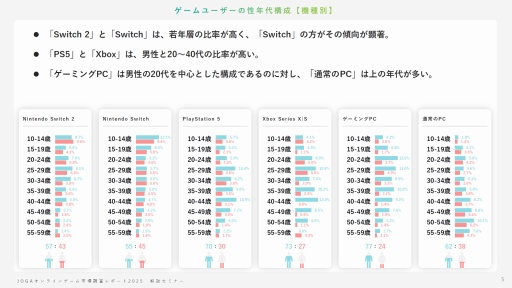 画像ギャラリー No.004のサムネイル画像 / オンラインゲームユーザーの実態とは? 生成AI,インディーゲーム,スマホ新法などに対するユーザーの意識を解説するJOGAセミナーレポート