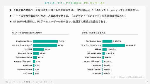 画像ギャラリー No.005のサムネイル画像 / オンラインゲームユーザーの実態とは? 生成AI,インディーゲーム,スマホ新法などに対するユーザーの意識を解説するJOGAセミナーレポート