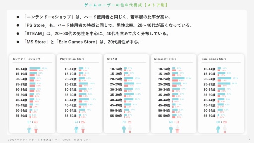 画像ギャラリー No.006のサムネイル画像 / オンラインゲームユーザーの実態とは? 生成AI,インディーゲーム,スマホ新法などに対するユーザーの意識を解説するJOGAセミナーレポート