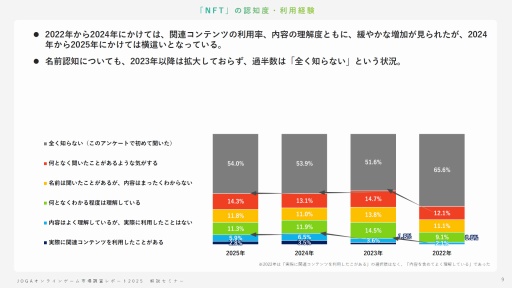 画像ギャラリー No.008のサムネイル画像 / オンラインゲームユーザーの実態とは? 生成AI,インディーゲーム,スマホ新法などに対するユーザーの意識を解説するJOGAセミナーレポート