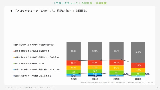 画像ギャラリー No.009のサムネイル画像 / オンラインゲームユーザーの実態とは? 生成AI,インディーゲーム,スマホ新法などに対するユーザーの意識を解説するJOGAセミナーレポート