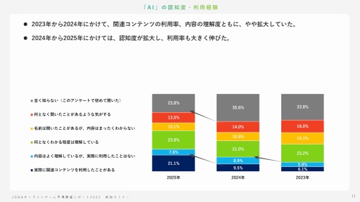 画像ギャラリー No.010のサムネイル画像 / オンラインゲームユーザーの実態とは? 生成AI,インディーゲーム,スマホ新法などに対するユーザーの意識を解説するJOGAセミナーレポート