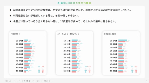 画像ギャラリー No.011のサムネイル画像 / オンラインゲームユーザーの実態とは? 生成AI,インディーゲーム,スマホ新法などに対するユーザーの意識を解説するJOGAセミナーレポート