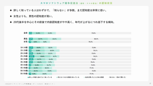 画像ギャラリー No.014のサムネイル画像 / オンラインゲームユーザーの実態とは? 生成AI,インディーゲーム,スマホ新法などに対するユーザーの意識を解説するJOGAセミナーレポート