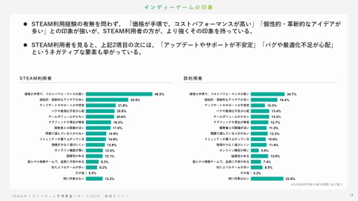 画像ギャラリー No.018のサムネイル画像 / オンラインゲームユーザーの実態とは? 生成AI,インディーゲーム,スマホ新法などに対するユーザーの意識を解説するJOGAセミナーレポート