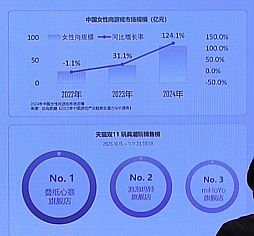 画像ギャラリー No.008のサムネイル画像 / 中国女性向けゲーム市場の実像が明らかに。急成長が生んだ経済効果と,コミュニティに浮上する課題とは