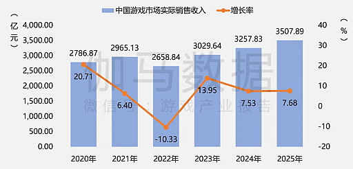 画像ギャラリー No.002のサムネイル画像 / 2025年の中国ゲーム産業報告公開，市場規模は前年比＋7.68％で過去最高を更新。海外展開も引き続き好調
