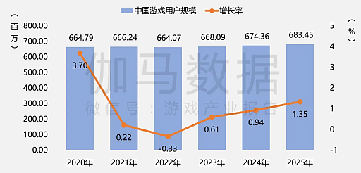 画像ギャラリー No.003のサムネイル画像 / 2025年の中国ゲーム産業報告公開，市場規模は前年比＋7.68％で過去最高を更新。海外展開も引き続き好調