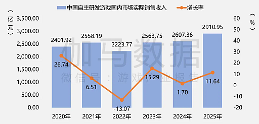 画像ギャラリー No.004のサムネイル画像 / 2025年の中国ゲーム産業報告公開，市場規模は前年比＋7.68％で過去最高を更新。海外展開も引き続き好調