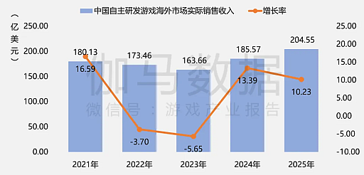 画像ギャラリー No.005のサムネイル画像 / 2025年の中国ゲーム産業報告公開，市場規模は前年比＋7.68％で過去最高を更新。海外展開も引き続き好調