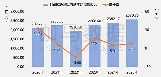 画像ギャラリー No.009のサムネイル画像 / 2025年の中国ゲーム産業報告公開，市場規模は前年比＋7.68％で過去最高を更新。海外展開も引き続き好調