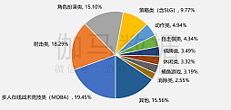 画像ギャラリー No.011のサムネイル画像 / 2025年の中国ゲーム産業報告公開，市場規模は前年比＋7.68％で過去最高を更新。海外展開も引き続き好調